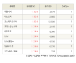 [fnRASSI]오늘의 상한가, 화천기계 30.0% ↑