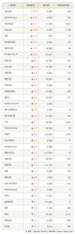 [fnRASSI]네오오토, 선진뷰티사이언스 등 36종목 52주 신고가 경신