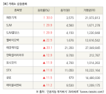 [fnRASSI]장마감, 거래소 상승 종목(화천기계 30.0% ↑)