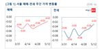 "빌라 무서워 아파트로 넘어갑니다"...서울 전셋값 꿈틀