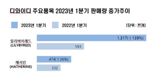 디와이디, 1Q 매출 62억원...전년비 152.39%↑