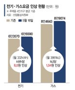 4인가구 전기·가스요금 5%씩 오른다 [전기·가스요금 올랐다]