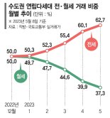 대출금리 다시 3%대… 수도권 빌라 ‘월세보단 전세’