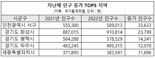 인구 줄었지만 신도시 아파트 인근 인구 '급증'