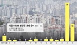 서울 분양권 비싸도 거래 활발… 2억원 웃돈 붙은 단지 등장
