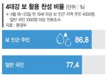 "가뭄 등 대응에 4대강 보 활용"… 국민 85% ‘찬성’