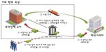 무역수익 세금 탈루해 부동산 구매한 무역업자 검거