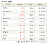 [fnRASSI]장마감, 거래소 상승 종목(대원화성 30.0% ↑)