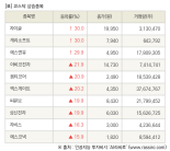 [fnRASSI]장마감, 코스닥 상승 종목(자이글 30.0% ↑)