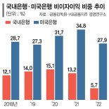 이자수익 의존 낮추는 은행…'투자일임업 허용' 숙원 풀까