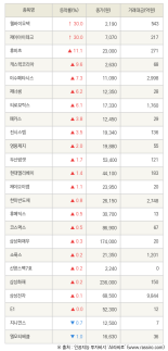 [fnRASSI]웰바이오텍, 제이아이테크 등 24종목 52주 신고가 경신