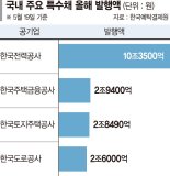 한전채 줄었지만… ‘특수채 바람’에 회사채 흔들