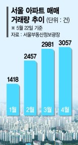 서울 아파트 매매 20개월만에 최다… 고개 드는 집값 바닥론