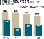 4대 은행 사회공헌 지원금, 이미 작년 절반 넘었다