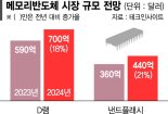 반도체 반등 시그널… 장기계약 문의 늘었다 [기로에 선 K반도체]