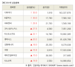 [fnRASSI]장마감, 코스닥 상승 종목(디와이디 30.0% ↑)