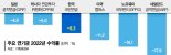 국민연금 수익률 -8.3%… 역대 최대폭 하락에도 '선방' [수술대 오른 기금사업]