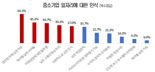 "안정적인 공기업보다 돈 많이 주는 대기업 갈래요"..中企 외면하는 청년 구직자들