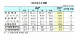 이창용이 "안전한 편"이라 했던 단기외채 비율 40.8%, 3분기만 소폭 상승