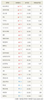 [fnRASSI]상신브레이크, 전진바이오팜 등 26종목 52주 신고가 경신