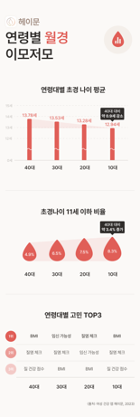 헤이문 "연령대 낮을수록 초경 시기 빠르다"