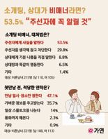 "소개팅 상대 비매너면?"..미혼남녀 대처법은