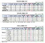 한은 "비은행권 연체율 급상승, 부동산 PF 리스크 계속 유의해야"