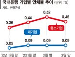 中企 대출 연체율,  대기업의 5배... "하반기 부실뇌관 터질라" 경고음