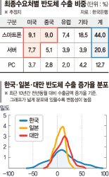 대만보다 변동성 큰 K반도체, 美·中 수요 따라 울고 웃는다