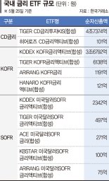 고금리에 복리효과까지… 금리ETF 자산 10조 육박