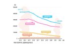 "젊은 엄마가 사라진다"...10년간 40대 산모만 43% 늘었다