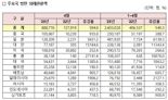 일본인의 한국 여행 5651% 폭증...4월 방한 외래관광객수↑