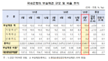 '가계부채 경고음' 은행 부실채권비율 0.41%..2분기 연속 상승