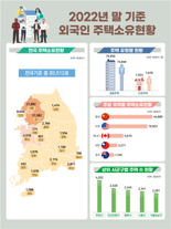 외국인 보유 토지 ‘여의도 90배’ 이상… 주택 소유 최다는 중국인