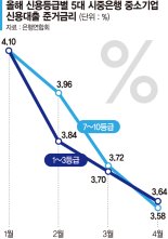 신용도 낮으면 올릴 때 확, 내릴 땐 찔끔… 야박한 대출금리