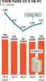 '가계부채 경고음' 은행 부실채권비율 2분기째 상승