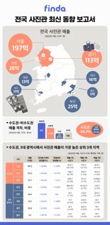 "사장님들, 요새 사진관은 '이곳'이 뜬대요"