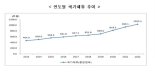 작년 나라빚 1000조 넘었다…지방 교육교부금 43조 과다 지출