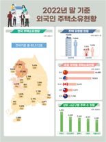 '외국인 땅' 여의도 면적 90배, 역대 최대.. 미국인 토지, 중국인 아파트 선호