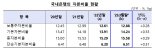 올해 1분기 국내 은행권 BIS 총자본비율 0.29%p↑..건전성 개선