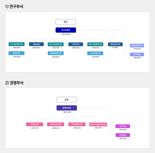 KDI, 3부·3실·3팀 조직개편…노동시장·국채연구팀 신설