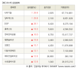 [fnRASSI]장마감, 코스닥 상승 종목(나무기술 29.9% ↑)