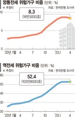 깡통전세 위험가구 16만가구.. 15개월만에 3배 가까이 늘어