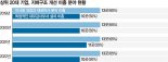 지배구조 개선 핵심 '의장분리·감사독립' 여전히 안지켜 [20대 기업 ESG 제자리 걸음] 