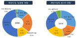 2021년 부산 해양산업 매출 48조6천억…전년비 15.1% ↑