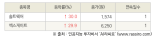 [fnRASSI]오늘의 상한가, 솔트웨어 30.0% ↑