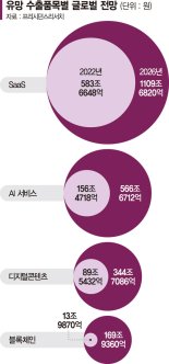 "제2의 반도체 키워라" AI·OTT로 중동·중남미 등 영토확장 [서비스업 수출확대 전략]