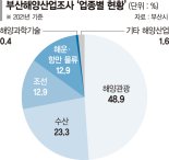 부산 해양산업 연매출 48조6000억… 일등공신은 '물류'