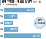 '레고랜드 사태' 벌써  잊었나... 지방공사채 발행 작년의 2배