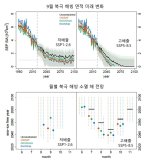 북극 해빙, 2030년대 완전히 사라진다